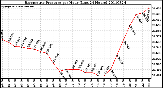 Milwaukee Weather Barometric Pressure per Hour (Last 24 Hours)