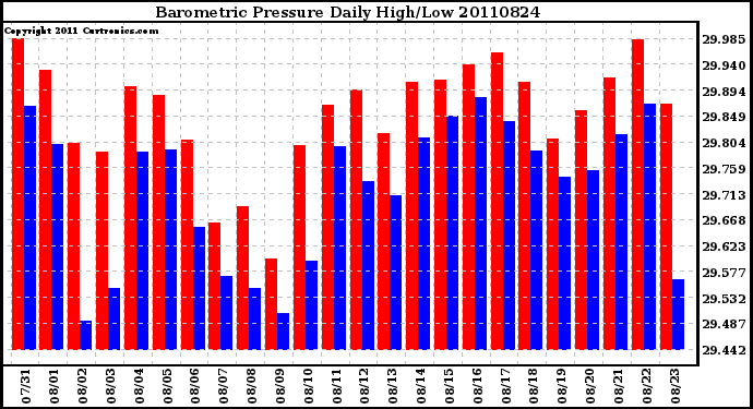 Milwaukee Weather Barometric Pressure Daily High/Low