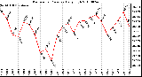 Milwaukee Weather Barometric Pressure Daily High