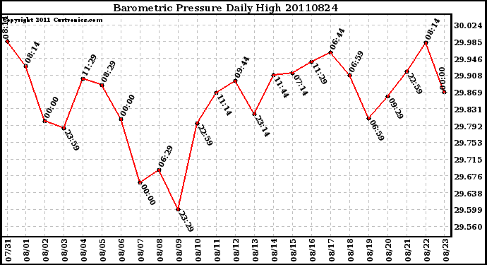 Milwaukee Weather Barometric Pressure Daily High