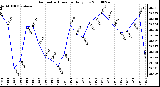 Milwaukee Weather Barometric Pressure Daily Low