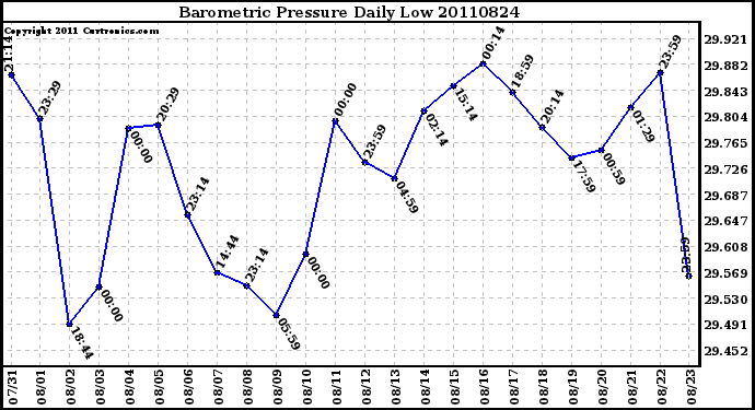 Milwaukee Weather Barometric Pressure Daily Low