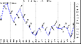 Milwaukee Weather Wind Chill Daily Low