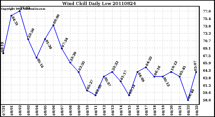 Milwaukee Weather Wind Chill Daily Low