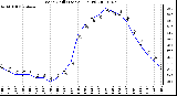 Milwaukee Weather Wind Chill (Last 24 Hours)