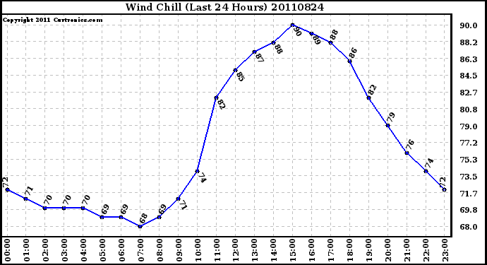 Milwaukee Weather Wind Chill (Last 24 Hours)