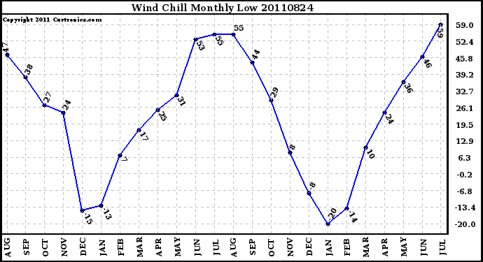 Milwaukee Weather Wind Chill Monthly Low