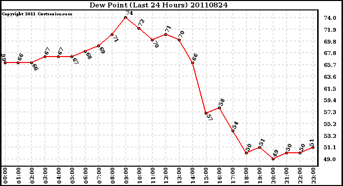 Milwaukee Weather Dew Point (Last 24 Hours)