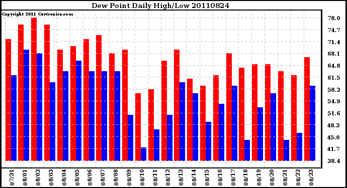 Milwaukee Weather Dew Point Daily High/Low