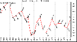 Milwaukee Weather Dew Point Daily High