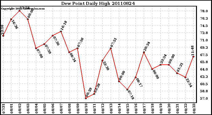 Milwaukee Weather Dew Point Daily High