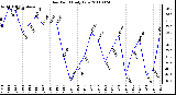 Milwaukee Weather Dew Point Daily Low