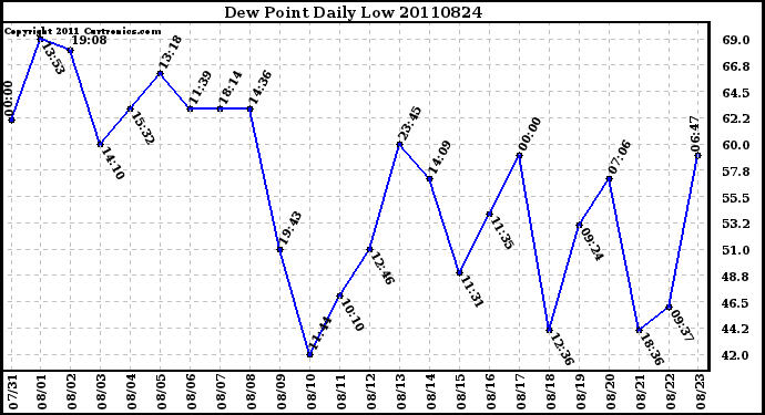 Milwaukee Weather Dew Point Daily Low