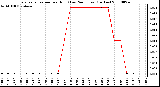 Milwaukee Weather Evapotranspiration per Hour (Last 24 Hours) (Inches)