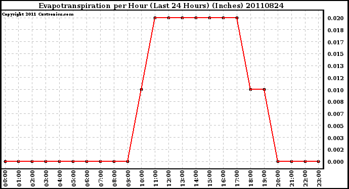 Milwaukee Weather Evapotranspiration per Hour (Last 24 Hours) (Inches)