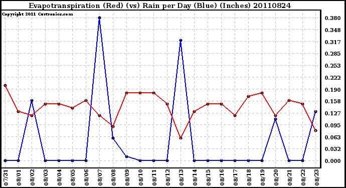 Milwaukee Weather Evapotranspiration (Red) (vs) Rain per Day (Blue) (Inches)