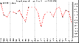 Milwaukee Weather Evapotranspiration per Day (Inches)