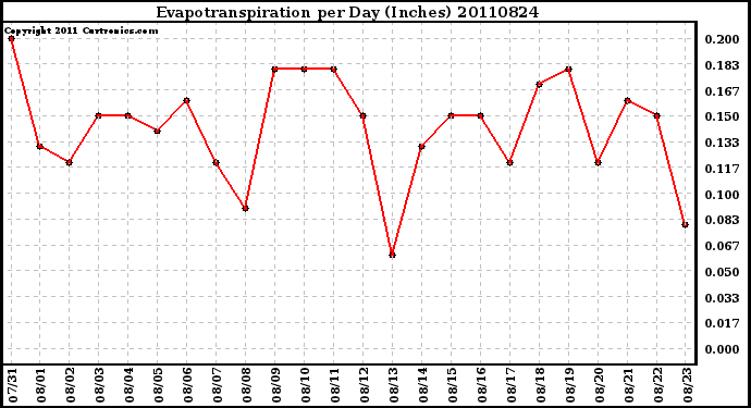 Milwaukee Weather Evapotranspiration per Day (Inches)