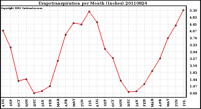 Milwaukee Weather Evapotranspiration per Month (Inches)