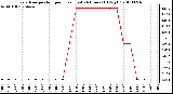 Milwaukee Weather Evapotranspiration per Hour (Last 24 Hours) (Oz/sq ft)