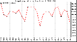 Milwaukee Weather Evapotranspiration per Day (Oz/sq ft)