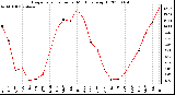 Milwaukee Weather Evapotranspiration per Month (qts/sq ft)