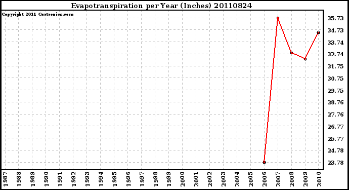 Milwaukee Weather Evapotranspiration per Year (Inches)