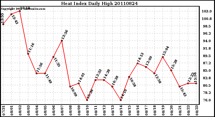 Milwaukee Weather Heat Index Daily High