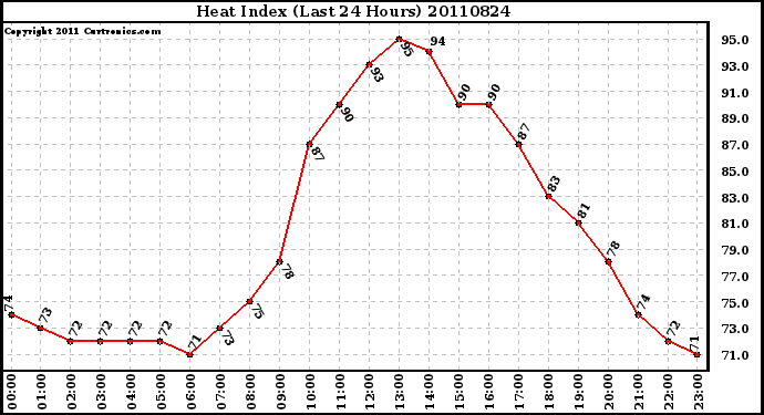 Milwaukee Weather Heat Index (Last 24 Hours)