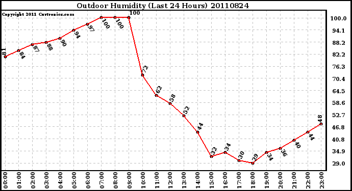 Milwaukee Weather Outdoor Humidity (Last 24 Hours)