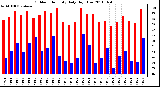 Milwaukee Weather Outdoor Humidity Daily High/Low