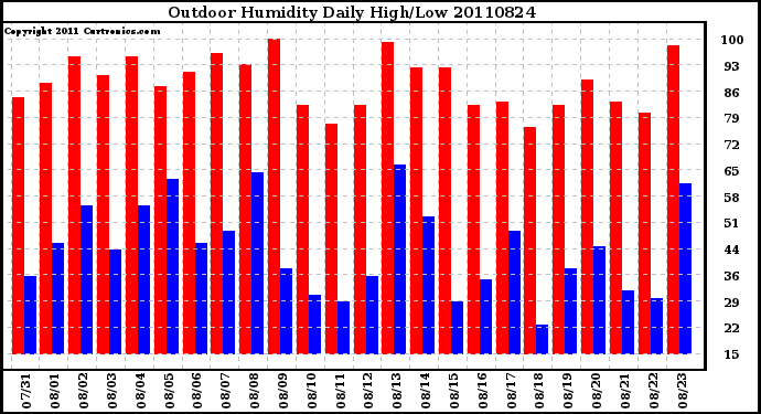 Milwaukee Weather Outdoor Humidity Daily High/Low