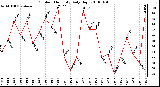 Milwaukee Weather Outdoor Humidity Daily High