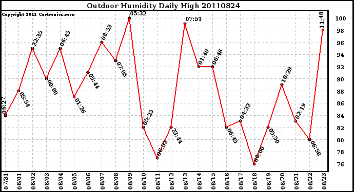 Milwaukee Weather Outdoor Humidity Daily High