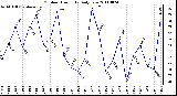 Milwaukee Weather Outdoor Humidity Daily Low