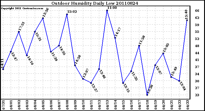 Milwaukee Weather Outdoor Humidity Daily Low