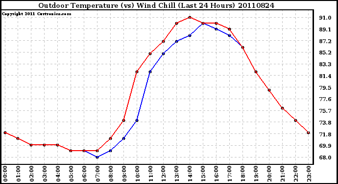 Milwaukee Weather Outdoor Temperature (vs) Wind Chill (Last 24 Hours)