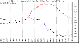 Milwaukee Weather Outdoor Temperature (vs) Dew Point (Last 24 Hours)