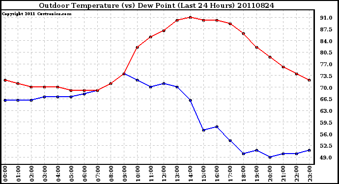 Milwaukee Weather Outdoor Temperature (vs) Dew Point (Last 24 Hours)