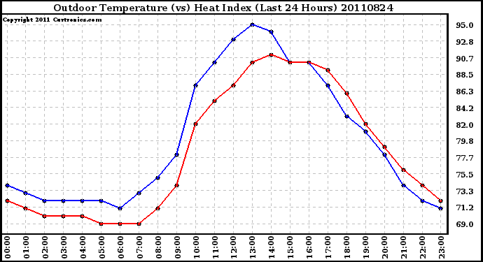 Milwaukee Weather Outdoor Temperature (vs) Heat Index (Last 24 Hours)