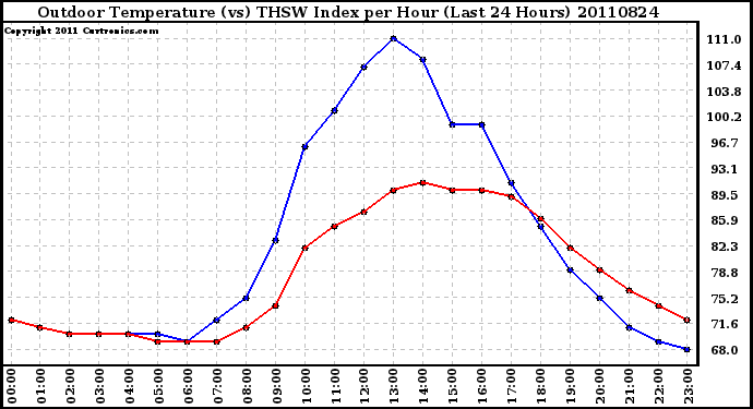 Milwaukee Weather Outdoor Temperature (vs) THSW Index per Hour (Last 24 Hours)