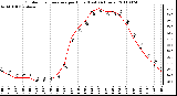 Milwaukee Weather Outdoor Temperature per Hour (Last 24 Hours)