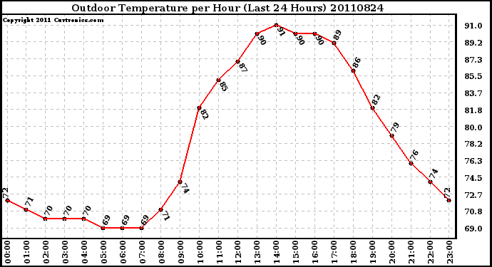 Milwaukee Weather Outdoor Temperature per Hour (Last 24 Hours)