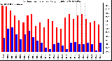 Milwaukee Weather Outdoor Temperature Daily High/Low