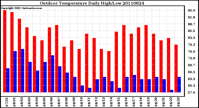 Milwaukee Weather Outdoor Temperature Daily High/Low