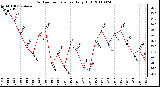 Milwaukee Weather Outdoor Temperature Daily High