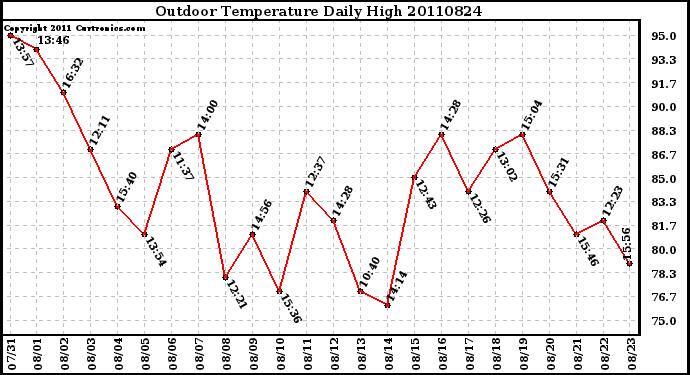 Milwaukee Weather Outdoor Temperature Daily High