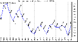 Milwaukee Weather Outdoor Temperature Daily Low