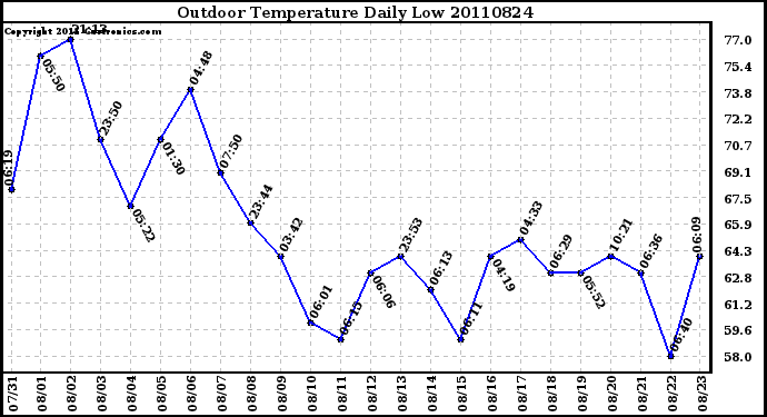 Milwaukee Weather Outdoor Temperature Daily Low