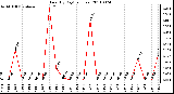 Milwaukee Weather Rain (By Day) (inches)